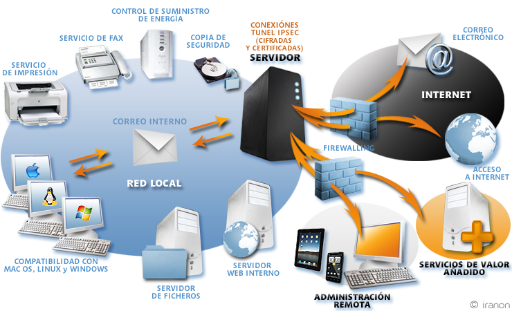 Servicios ofrecidos por el servidor LINUX de IRANON