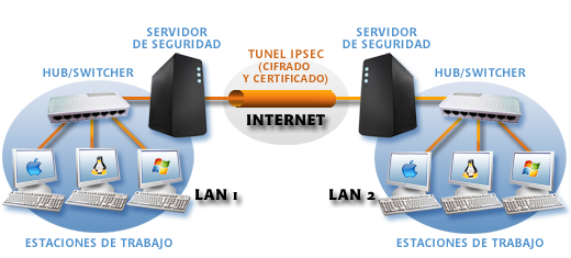 Interconexin de redes mediante redes privadas virtuales